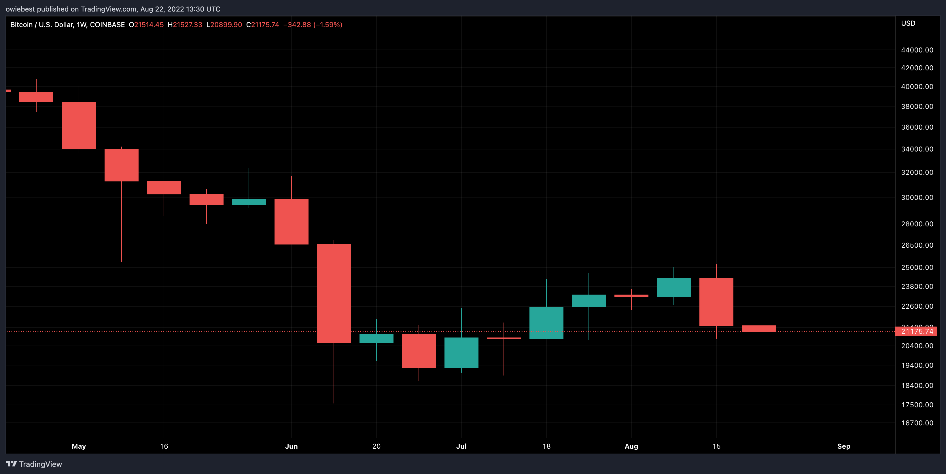 Bitcoin price chart from TradingView.com