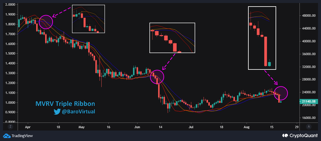 Bitcoin MVRV Triple Ribbon